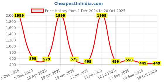 myntra.com YOYOWING Shopper Hobo Bag yoyowing Price History Graph from 1 Dec 2024 to 28 Oct 2025