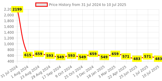 myntra.com YOYOWING Striped Structured Handheld Bag yoyowing Price History Graph from 31 Jul 2024 to 10 Jul 2025