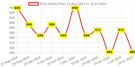 myntra.com YOYOWING Structured Handheld Bag yoyowing Price History Graph from 23 Aug 2024 to 10 Jul 2025