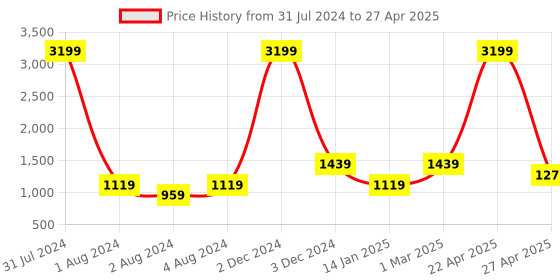 myntra.com YOYOWING Structured Handheld Bag yoyowing Price History Graph from 31 Jul 2024 to 27 Apr 2025