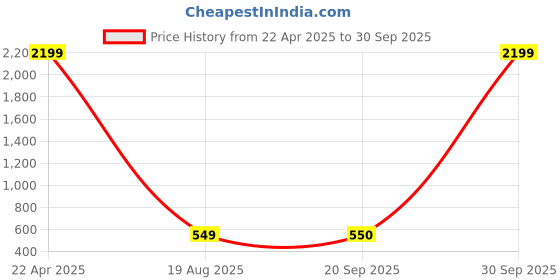 myntra.com YOYOWING Structured Handheld Bag yoyowing Price History Graph from 22 Apr 2025 to 30 Sep 2025