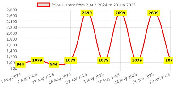 myntra.com YOYOWING Structured Handheld Bag yoyowing Price History Graph from 2 Aug 2024 to 20 Jun 2025