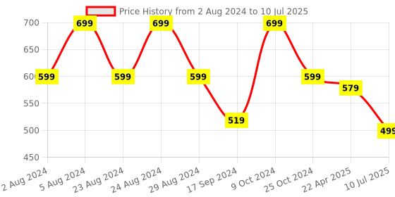 myntra.com YOYOWING Structured Handheld Bag yoyowing Price History Graph from 2 Aug 2024 to 10 Jul 2025