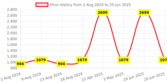 myntra.com YOYOWING Structured Handheld Bag yoyowing Price History Graph from 2 Aug 2024 to 20 Jun 2025