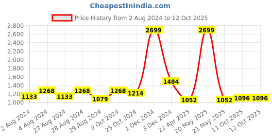 myntra.com YOYOWING Structured Handheld Bag yoyowing Price History Graph from 2 Aug 2024 to 12 Oct 2025