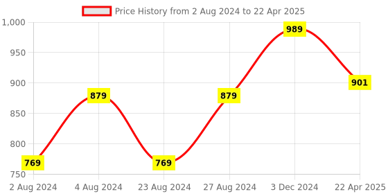 myntra.com YOYOWING Structured Handheld Bag yoyowing Price History Graph from 2 Aug 2024 to 22 Apr 2025