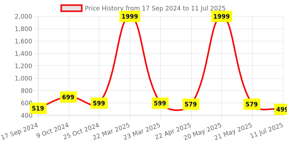 myntra.com YOYOWING Structured Handheld Bag yoyowing Price History Graph from 17 Sep 2024 to 11 Jul 2025