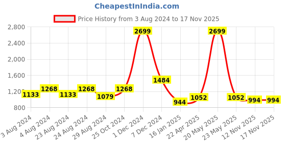 myntra.com YOYOWING Structured Handheld Bag yoyowing Price History Graph from 3 Aug 2024 to 16 Nov 2025