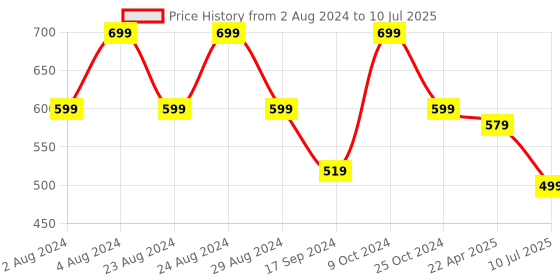 myntra.com YOYOWING Structured Handheld Bag yoyowing Price History Graph from 2 Aug 2024 to 10 Jul 2025