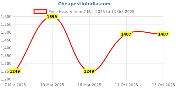 myntra.com YOYOWING Structured Handheld Bag yoyowing Price History Graph from 7 Mar 2025 to 13 Oct 2025