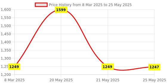 myntra.com YOYOWING Structured Handheld Bag yoyowing Price History Graph from 8 Mar 2025 to 25 May 2025