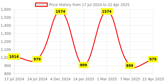 myntra.com YOYOWING Structured Handheld Bag with Quilted yoyowing Price History Graph from 17 Jul 2024 to 22 Apr 2025