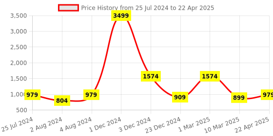 myntra.com YOYOWING Structured Handheld Bag with Quilted yoyowing Price History Graph from 25 Jul 2024 to 22 Apr 2025
