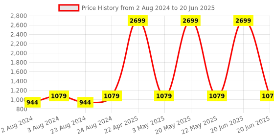 myntra.com YOYOWING Structured Handheld Bag With Tasselled yoyowing Price History Graph from 2 Aug 2024 to 20 Jun 2025