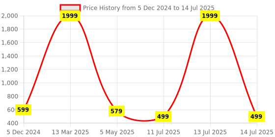 myntra.com YOYOWING Structured Hobo Bag yoyowing Price History Graph from 5 Dec 2024 to 14 Jul 2025