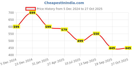 myntra.com YOYOWING Structured Hobo Bag yoyowing Price History Graph from 5 Dec 2024 to 27 Oct 2025