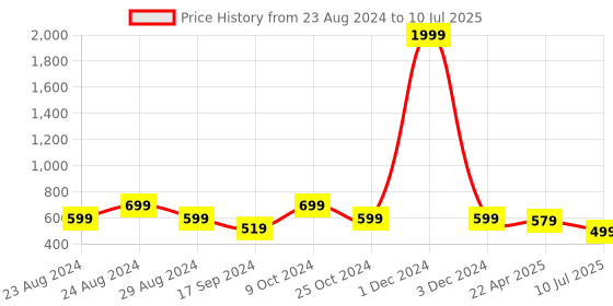 myntra.com YOYOWING Structured Satchel Bag yoyowing Price History Graph from 23 Aug 2024 to 10 Jul 2025