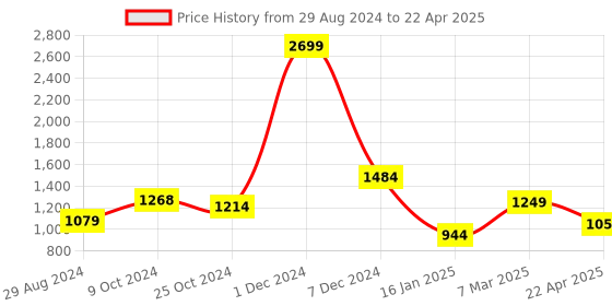 myntra.com YOYOWING Structured Shoulder Bag yoyowing Price History Graph from 29 Aug 2024 to 22 Apr 2025
