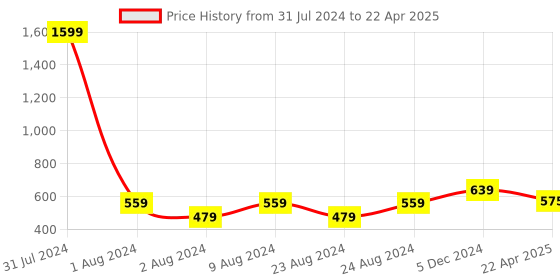 myntra.com YOYOWING Structured Sling Bag yoyowing Price History Graph from 31 Jul 2024 to 22 Apr 2025
