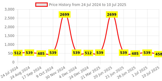 myntra.com YOYOWING Structured Sling Bag yoyowing Price History Graph from 24 Jul 2024 to 10 Jul 2025