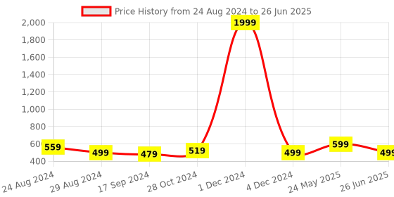 myntra.com YOYOWING Structured Sling Bag yoyowing Price History Graph from 24 Aug 2024 to 26 Jun 2025