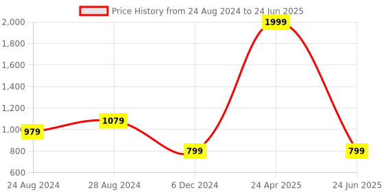 myntra.com YOYOWING Structured Sling Bag yoyowing Price History Graph from 24 Aug 2024 to 24 Jun 2025