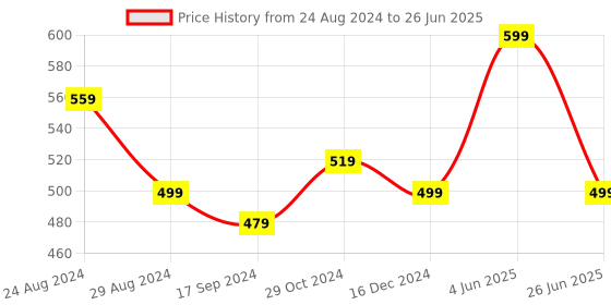 myntra.com YOYOWING Structured Sling Bag yoyowing Price History Graph from 24 Aug 2024 to 26 Jun 2025