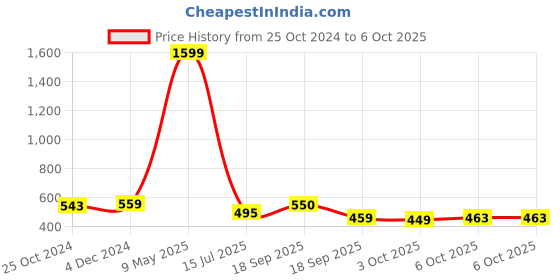 myntra.com YOYOWING Structured Sling Bag yoyowing Price History Graph from 25 Oct 2024 to 4 Oct 2025
