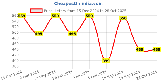 myntra.com YOYOWING Structured Sling Bag yoyowing Price History Graph from 15 Dec 2024 to 27 Oct 2025