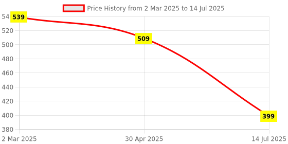 myntra.com YOYOWING Structured Sling Bag yoyowing Price History Graph from 2 Mar 2025 to 14 Jul 2025