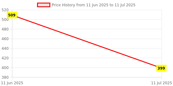 myntra.com YOYOWING Structured Sling Bag yoyowing Price History Graph from 11 Jun 2025 to 11 Jul 2025
