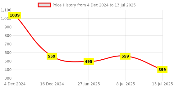 myntra.com YOYOWING Structured Sling Bag with Applique yoyowing Price History Graph from 4 Dec 2024 to 13 Jul 2025