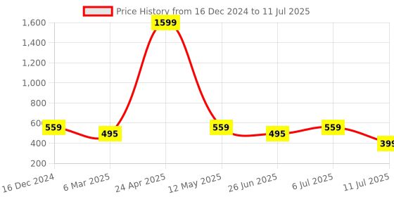 myntra.com YOYOWING Structured Sling Bag with Fringed yoyowing Price History Graph from 16 Dec 2024 to 11 Jul 2025