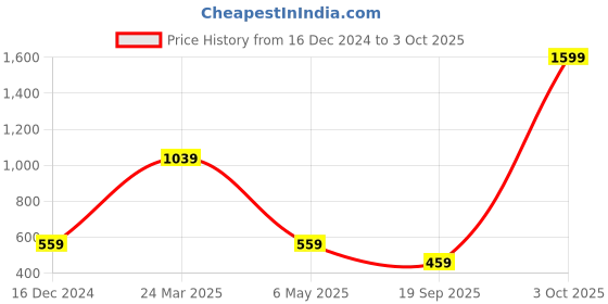 myntra.com YOYOWING Structured Sling Bag with Tasselled yoyowing Price History Graph from 16 Dec 2024 to 3 Oct 2025