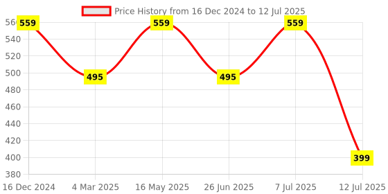 myntra.com YOYOWING Structured Sling Bag with Tasselled yoyowing Price History Graph from 16 Dec 2024 to 12 Jul 2025