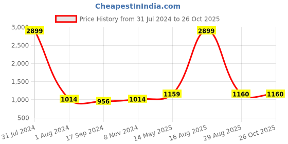 myntra.com YOYOWING Structured Tote Bag yoyowing Price History Graph from 31 Jul 2024 to 26 Oct 2025