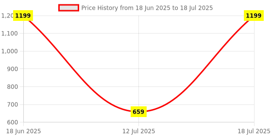 myntra.com YOYOWING Structured Tote Bag yoyowing Price History Graph from 18 Jun 2025 to 12 Jul 2025