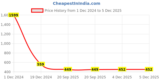 myntra.com YOYOWING Swagger Sling Bag yoyowing Price History Graph from 1 Dec 2024 to 4 Dec 2025