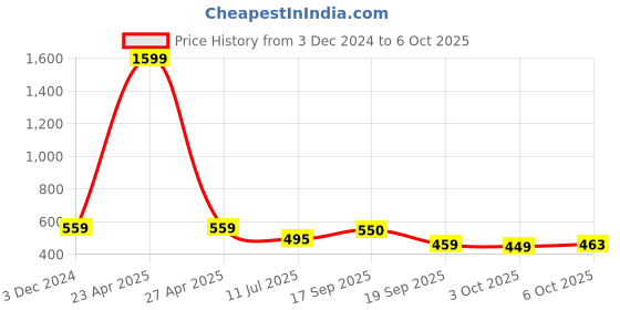 myntra.com YOYOWING Swagger Sling Bag yoyowing Price History Graph from 3 Dec 2024 to 6 Oct 2025