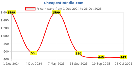 myntra.com YOYOWING Swagger Sling Bag yoyowing Price History Graph from 1 Dec 2024 to 28 Oct 2025