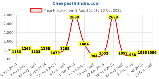 myntra.com YOYOWING Textured Handheld Bag yoyowing Price History Graph from 2 Aug 2024 to 9 Oct 2025