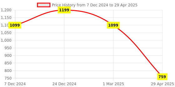 myntra.com YOYOWING Textured Handheld Bag with Quilted yoyowing Price History Graph from 7 Dec 2024 to 29 Apr 2025