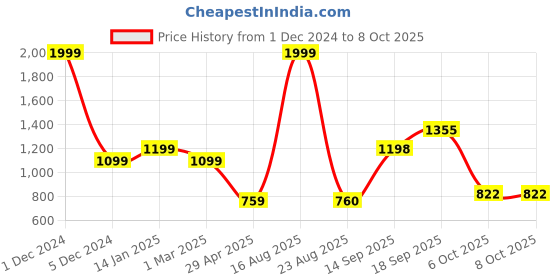 myntra.com YOYOWING Textured Handheld Bag with Quilted yoyowing Price History Graph from 1 Dec 2024 to 8 Oct 2025