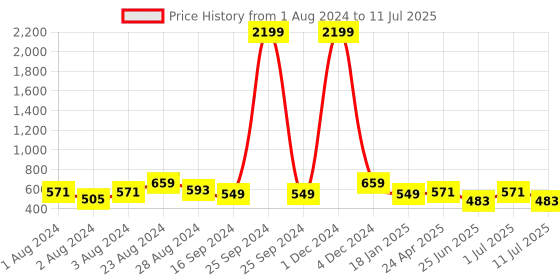 myntra.com YOYOWING Textured Handheld Bag with Quilted yoyowing Price History Graph from 1 Aug 2024 to 11 Jul 2025