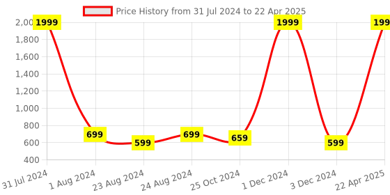myntra.com YOYOWING Textured Oversized Structured Shoulder Bag yoyowing Price History Graph from 31 Jul 2024 to 22 Apr 2025