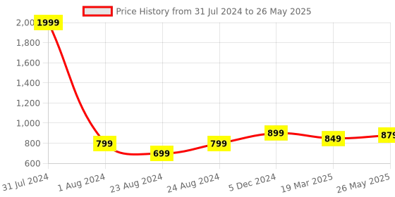 myntra.com YOYOWING Textured Quilted Structured Tote Bag yoyowing Price History Graph from 31 Jul 2024 to 26 May 2025