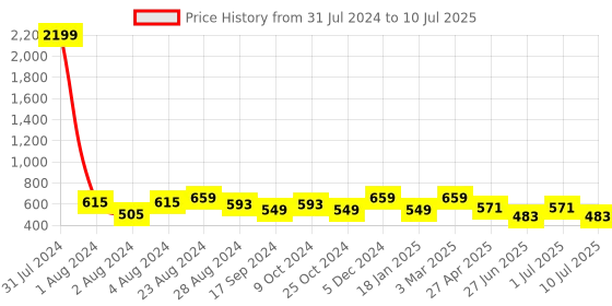 myntra.com YOYOWING Textured Structured Handheld Bag yoyowing Price History Graph from 31 Jul 2024 to 10 Jul 2025