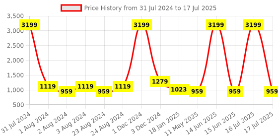 myntra.com YOYOWING Textured Structured Handheld Bag yoyowing Price History Graph from 31 Jul 2024 to 17 Jul 2025
