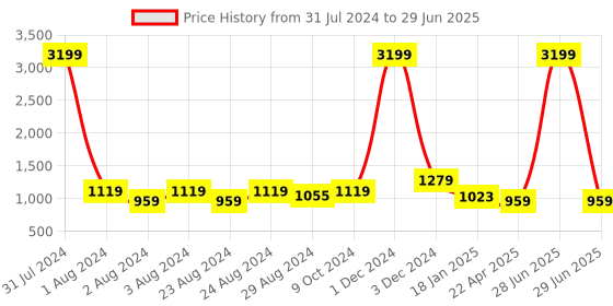 myntra.com YOYOWING Textured Structured Handheld Bag yoyowing Price History Graph from 31 Jul 2024 to 29 Jun 2025