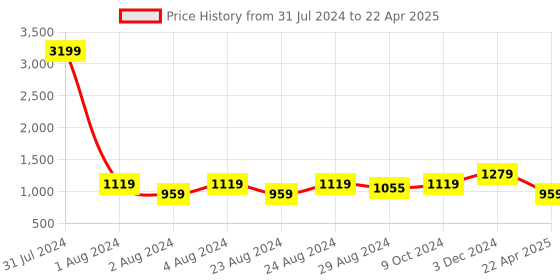 myntra.com YOYOWING Textured Structured Handheld Bag yoyowing Price History Graph from 31 Jul 2024 to 22 Apr 2025